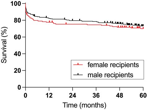 Jpm Free Full Text Donor Recipient And Surgeon Sex And Sex