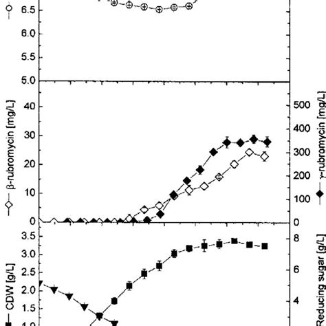 Kinetics Of Cell Growth Sugar Consumption Rubromycins Production PH