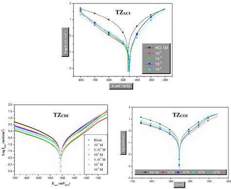 Potentiodynamic Polarization Curves For Mild Steel In 1 0 M Hcl In The