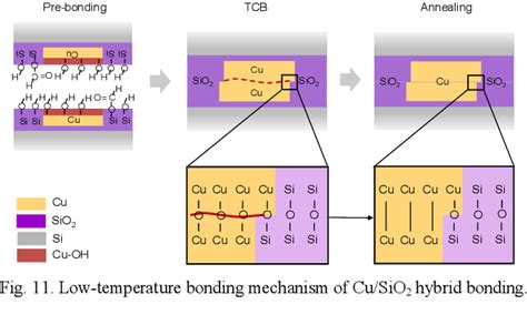 Figure 1 From Low Temperature Cu SiO2 Hybrid Bonding Using A Novel Two