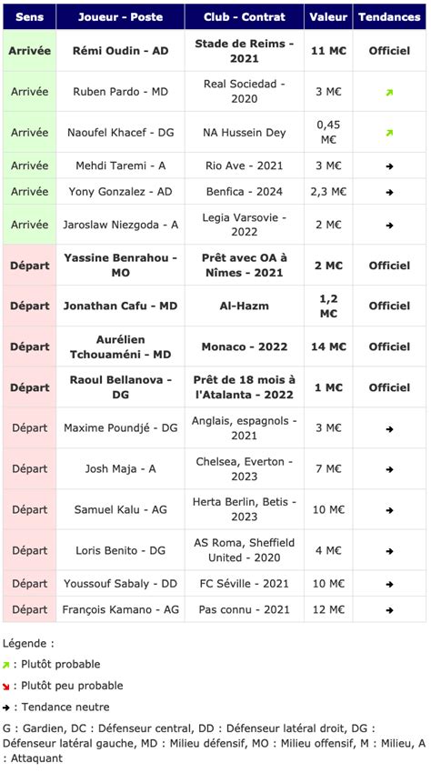 Le Tableau Des Transferts Du 30 Janvier Girondins Girondins