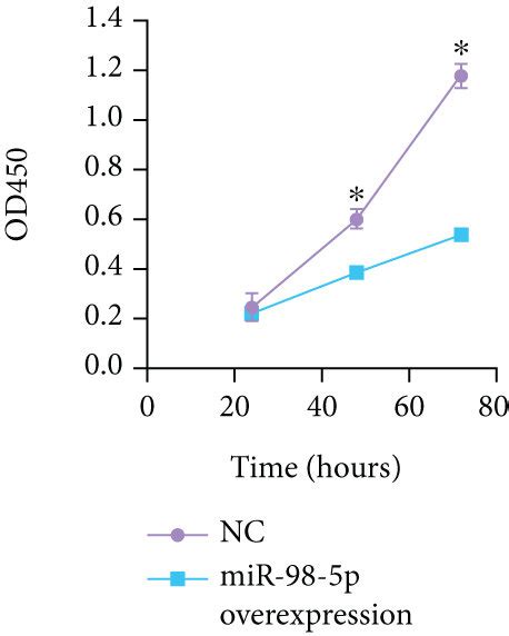 Pitpna As Mir P Regulated Cell Proliferation And Inhibits