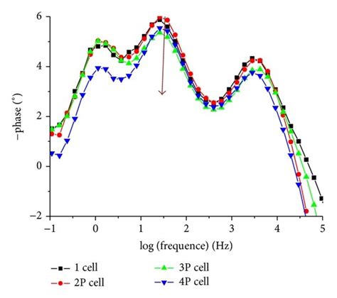 The Bode Phase Plots Based On Different Dssc Model Assemblies A