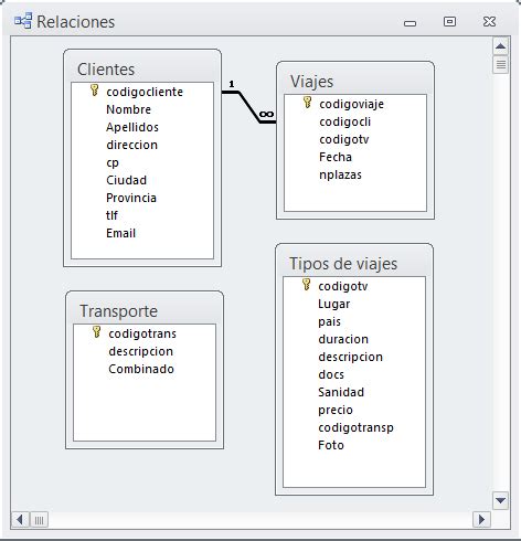 C Mo Diferenciar El Tipo De Relaci N Entre Dos Tablas