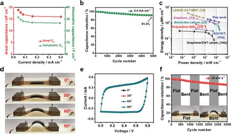 Performance Of The Optimized Ni Cupc Nh Eg Based Msc A Specific