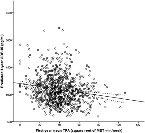 Association Between Physical Activity Growth Differentiation Factor