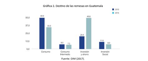 Volumen Procedencia Beneficiarios Y Uso De Las Remesas Familiares En Guatemala Cardinal