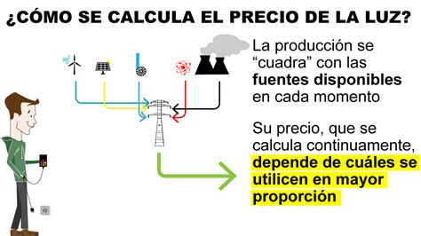 C Mo Se Calcula El Precio De La Luz El Correo