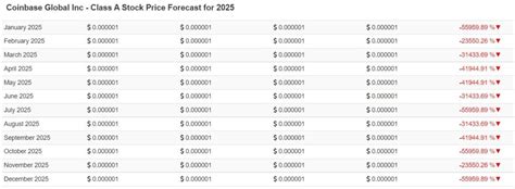 Coinbase Stock Forecast 2023, 2025