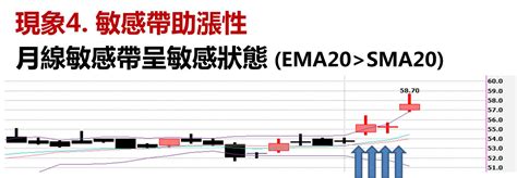 布林軌道線：少年 Pi 點 黃綠紅海撈術 漲不停的力量溫首盛 ｜投資小學堂