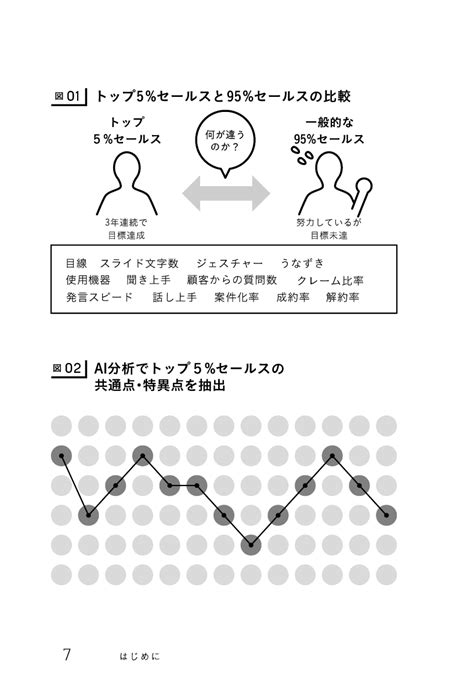 楽天ブックス Ai分析でわかったトップ5％セールスの習慣 越川慎司 9784799329412 本