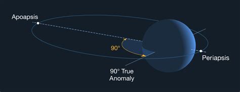 Geosynchronous And Geostationary Orbit