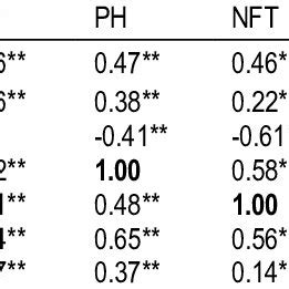 Genotypic Upper Diagonal And Phenotypic Below Diagonal Correlation