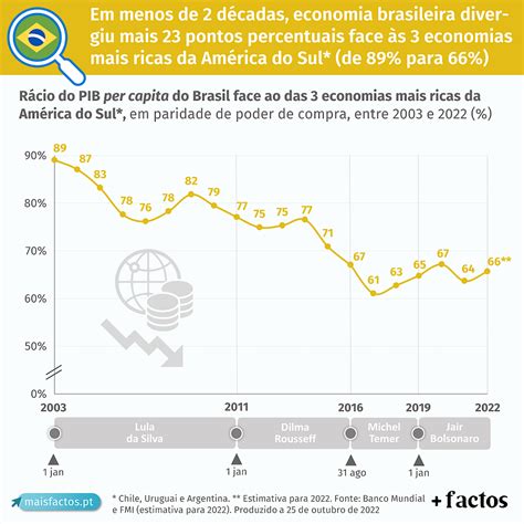 O Que O Pib Per Capita Nos Ajuda A Perceber