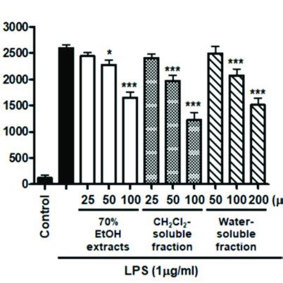 Effects Of Etoh Extract And Its Ch Cl And Water Soluble