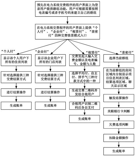 一种基于互联网的情景式电力系统交费方法及系统与流程