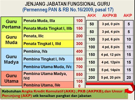 Baru Urutan Jabatan Fungsional Guru Pns Dan Jenjang Kepangkatan Pns Guru