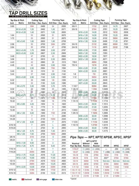 Unc Unf Npt Nptf Npsm Iso Tap Drill Sizes And Decimal Equivalents Hot Sex Picture