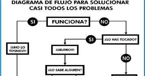 Diagrama De Solucion De Problemas Freealfin