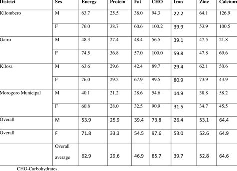 Nutrient Intake Adequacy From Foods Consumed By Farmers In Surveyed