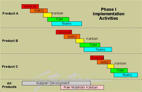 Lean Implementation Project Plan {strategos}