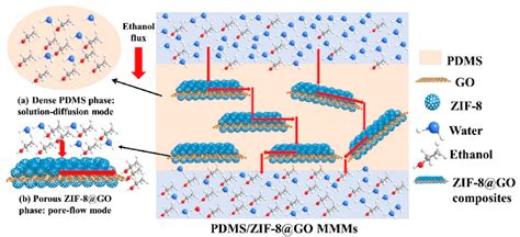 Membranes Free Full Text Recent Advancements In The Recovery And