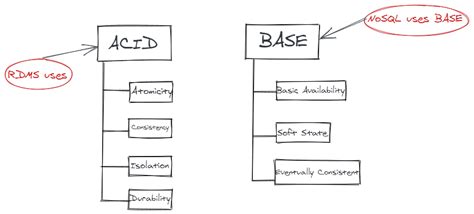 Algodaily A Beginner S Reference To Sql Vs Nosql