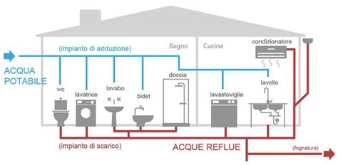 Fermare Fangoso Premio Impianti Per Carico Acqua E Gas Campione