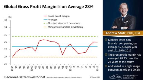 Global Gross Profit Margin Is On Average 28 Chart Of The Day