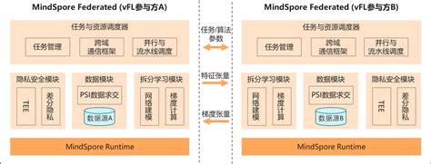 Mindspore Federated 文档 — Mindspore Master 文档