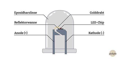 Wie funktioniert eine LED Einfache Erklärung und Anwendung der LED