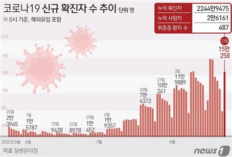 인천 22일 8199명 확진·2명 사망전주 대비 3991명↑ 네이트 뉴스