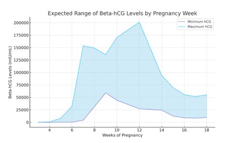 Understanding Beta Hcg Levels After Ivf The Lucky Egg