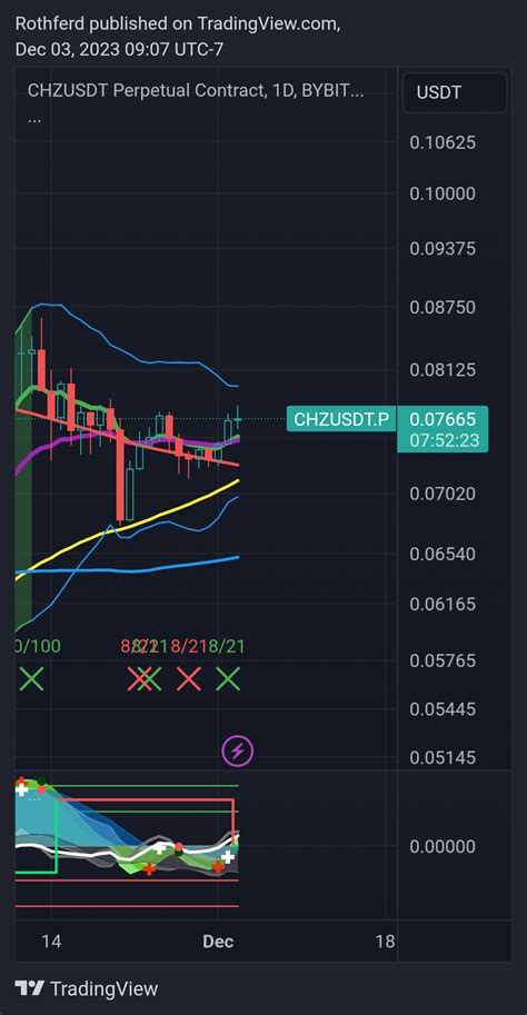 Bybit Chzusdt P Chart Image By Rothferd Tradingview