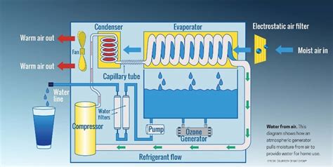 AWG Atmospheric Water Generator VS Future Ac Water System - futureacwatersystem.com