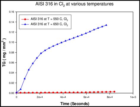 Corrosion Behaviour Of AISI 316 Stainless Steel In Cl 2 Environment At