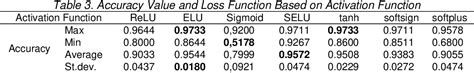 Table From Cnn Hyperparameter Optimization Using Random Grid Coarse