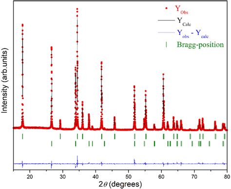 Powder X Ray Diffractogram Of The Sample The Red Circles Represent The