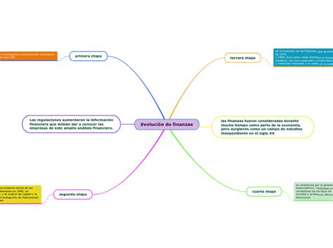 Evolución De Finanzas Mind Map