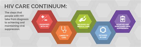 Hiv Care Continuum