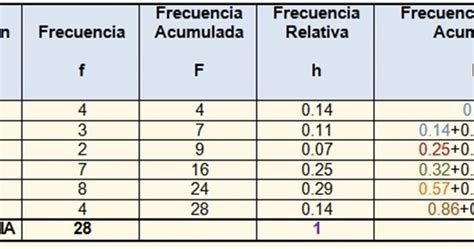 Frecuencia Relativa Acumulada