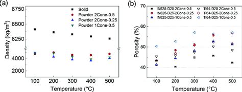 A Density Of Ti64 Powder And B Porosity Of Ti64 And In625 Download Scientific Diagram