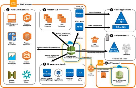 Kasus Penggunaan Untuk Microsoft Ad Yang Aws Dikelola Aws Directory