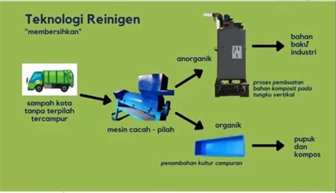 Teknologi Pengolah Sampah Rumah Tangga