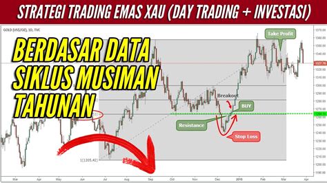 RAHASIA Trader SMART MONEY Strategi Trading Emas XAU Berdasarkan