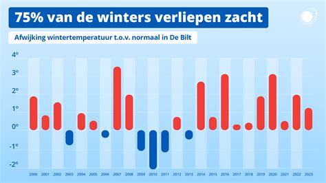 Winterverwachting Zo Koud Wordt De Winter Van