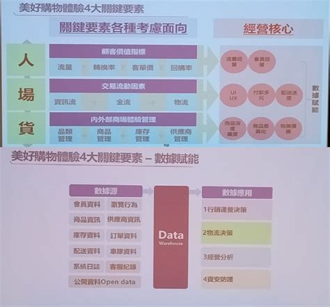 電商龍頭momo如何經營人貨場？老總揭露數據驅動營運的關鍵心法 Ithome