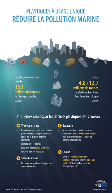 Pollution Marine Donn Es Cons Quences Et Nouvelles R Gles