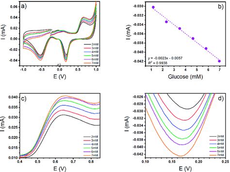 A Cyclic Voltammetry To Glucose At Different Concentrations B