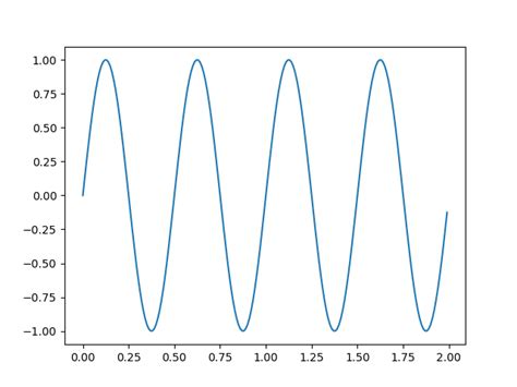 Multicursor Visualizaci N De Python Matplotlib